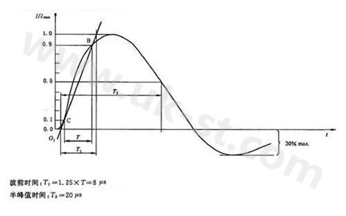 8/20 μs電流波形圖 8/20 μs電流波形圖