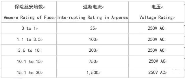 UL認證的保險絲的遮斷電流(interrupting rating)在AC 125V最小是10,000A，在250V的認證如同125V是10,000A，至少在250V最小的數(shù)值(values)