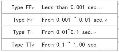 IEC 60127部份包含PCB穿孔(through-hole)和表面黏著(surface mount)保險絲，這標準包括的保險絲之額定電壓為32V,63V,125V和250V，這標準將被UL/CSA接受作為第一個全球的保險絲標準。