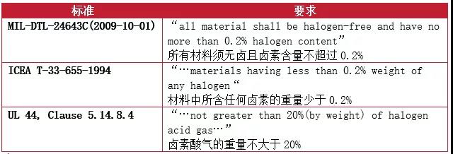 在標(biāo)準(zhǔn)和測(cè)試領(lǐng)域?qū)τ跓o(wú)鹵的要求也存在不一樣的定義和要求
