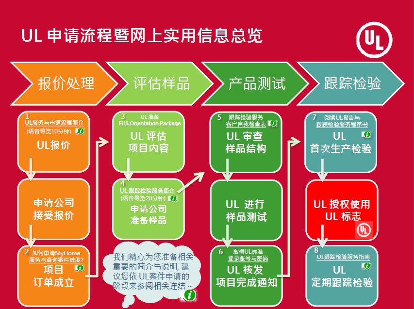 UL安規(guī)申請流程 UL安規(guī)申請流程