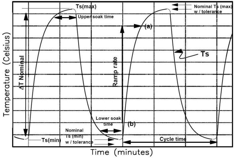 溫度循環(huán)(JEDEC22A-104) 溫度循環(huán)(JEDEC22A-104)