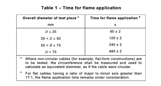 線材IEC60332-1-2燃燒測(cè)試持續(xù)時(shí)間