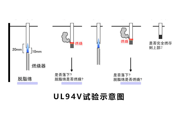 UL94阻燃性能測試