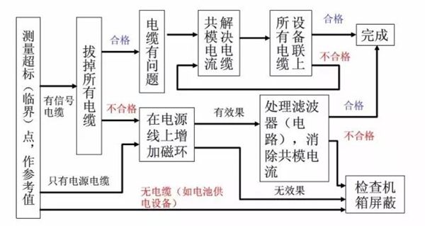 RE超標(biāo)整改流程 RE超標(biāo)整改流程