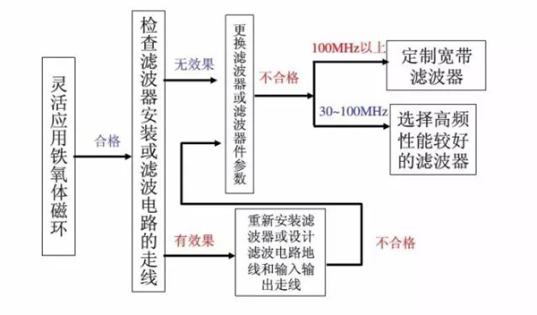 電線電纜超標(biāo)整改流程 電線電纜超標(biāo)整改流程